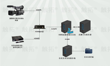 触拓信息发布直播电视系统：HDMI编码器+数字标牌广告机系统