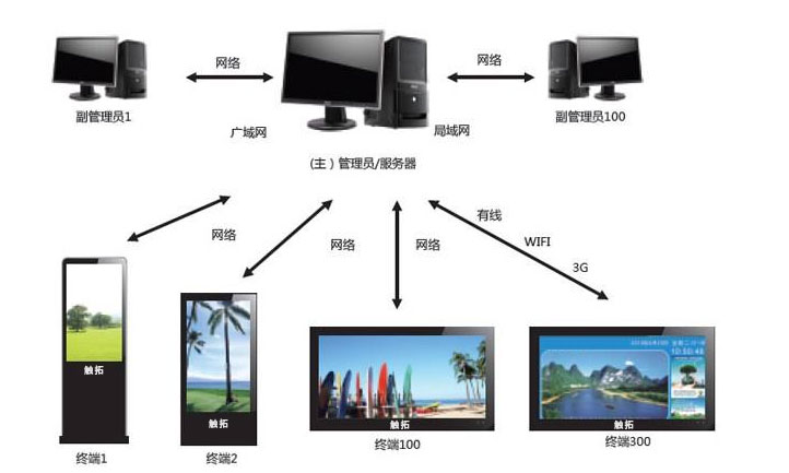 液晶网络广告机升级，WIFI、4G功能来临