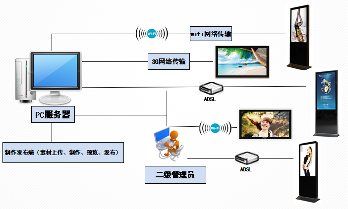 触拓VS多媒体信息发布系统相关介绍